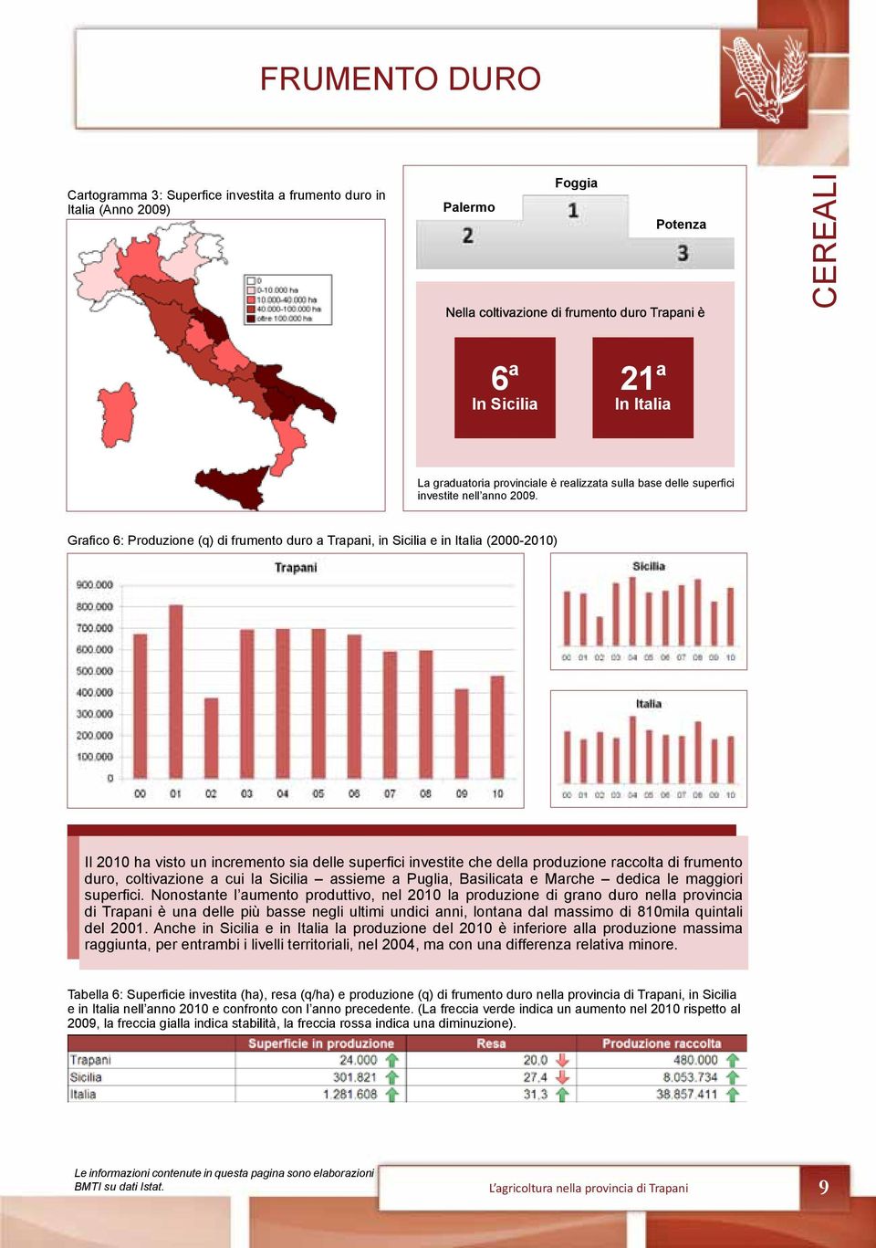 Grafico 6: Produzione (q) di frumento duro a Trapani, in Sicilia e in Italia (2000-2010) Il 2010 ha visto un incremento sia delle superfici investite che della produzione raccolta di frumento duro,