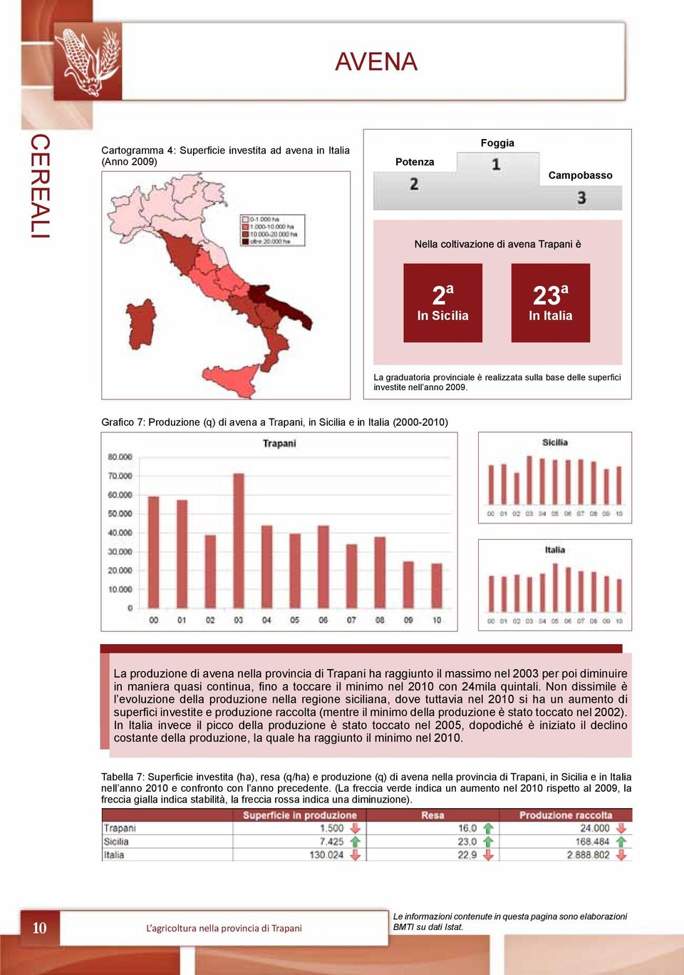 Grafico 7: Produzione (q) di avena a Trapani, in Sicilia e in Italia (2000-2010) La produzione di avena nella provincia di Trapani ha raggiunto il massimo nel 2003 per poi diminuire in maniera quasi