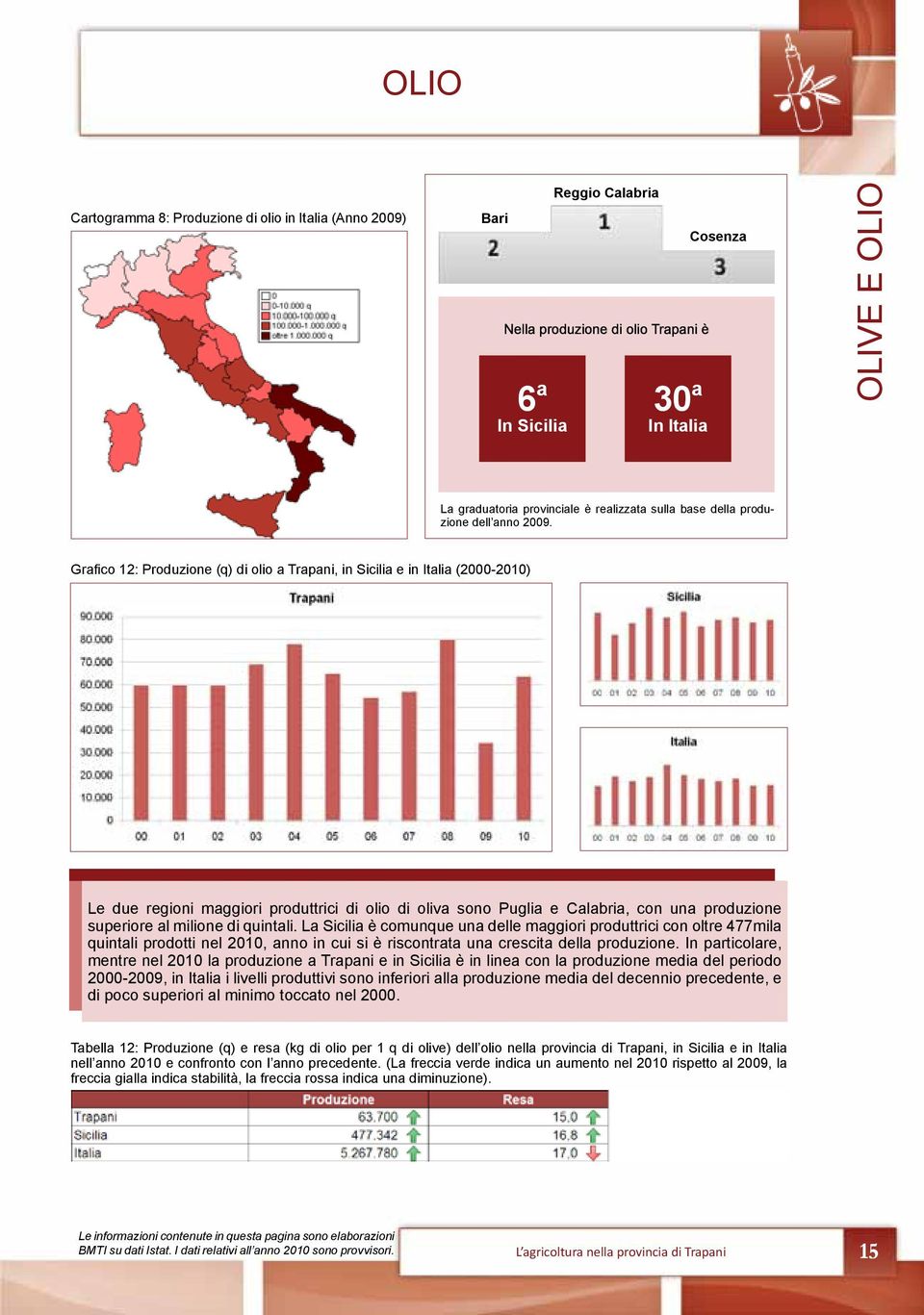 Grafico 12: Produzione (q) di olio a Trapani, in Sicilia e in Italia (2000-2010) Le due regioni maggiori produttrici di olio di oliva sono Puglia e Calabria, con una produzione superiore al milione
