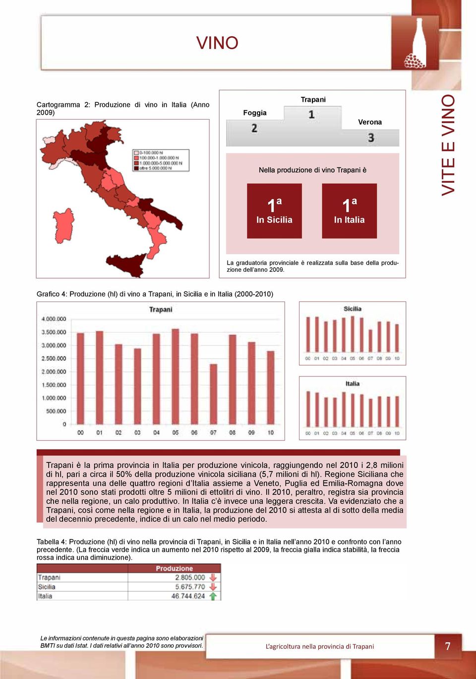 Grafico 4: Produzione (hl) di vino a Trapani, in Sicilia e in Italia (2000-2010) Trapani è la prima provincia in Italia per produzione vinicola, raggiungendo nel 2010 i 2,8 milioni di hl, pari a