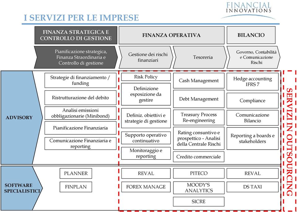 Pianificazione Finanziaria Comunicazione Finanziaria e reporting PLANNER FINPLAN Risk Policy Definizione esposizione da gestire Definiz.