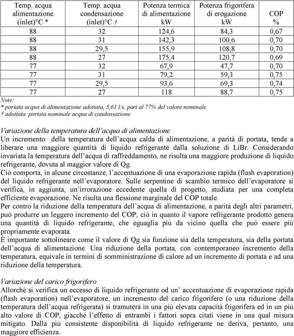 32 67,9 47,7 0,70 77 31 79,2 59,3 0,75 77 29,5 93,6 69,3 0,74 77 27 118 88,7 0,75 Note: * portata acqua di alimentazione adottata, 5,61 l/s, pari al 77% del valore nominale adottata portata nominale