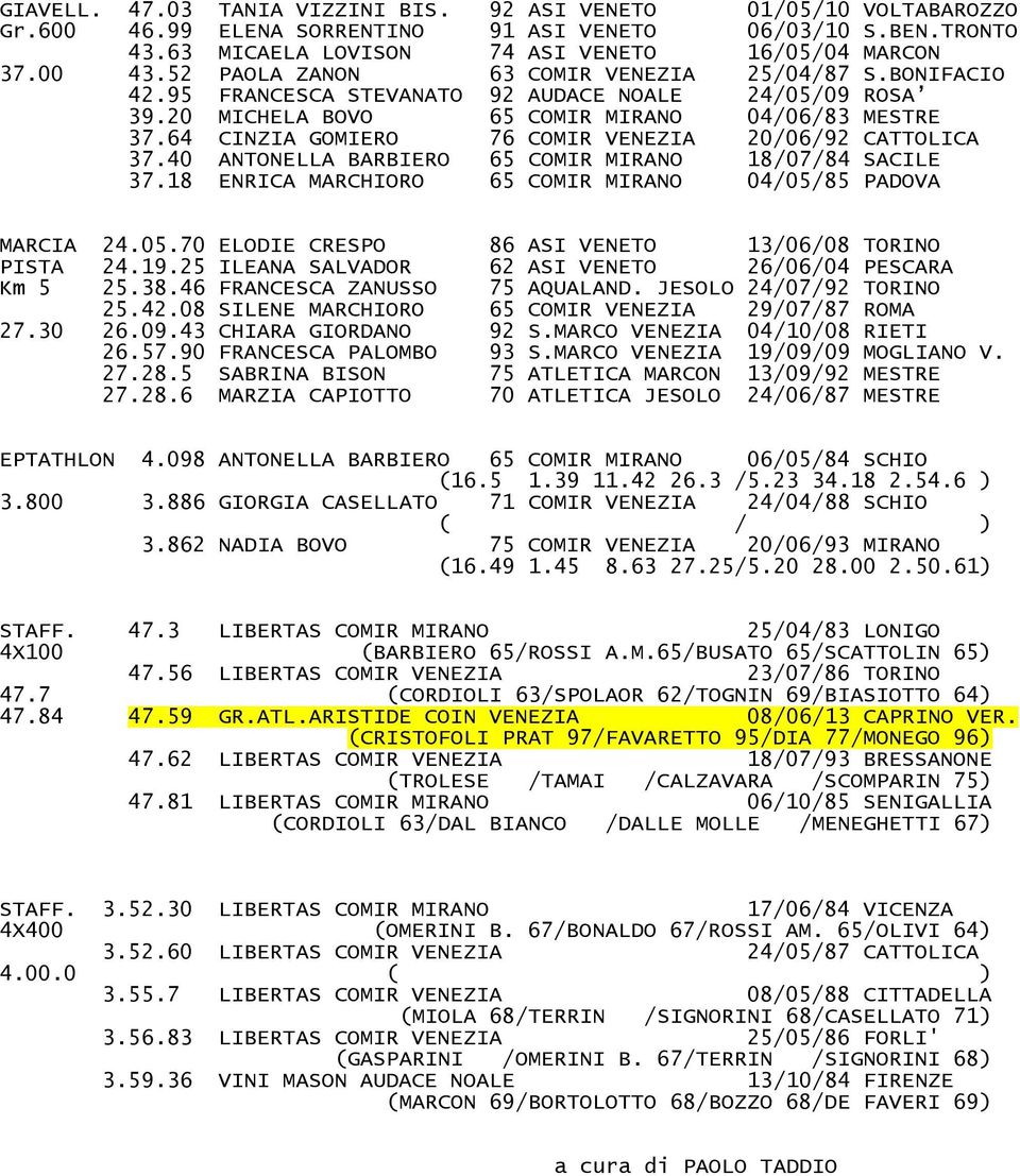 64 CINZIA GOMIERO 76 COMIR VENEZIA 20/06/92 CATTOLICA 37.40 ANTONELLA BARBIERO 65 COMIR MIRANO 18/07/84 SACILE 37.18 ENRICA MARCHIORO 65 COMIR MIRANO 04/05/