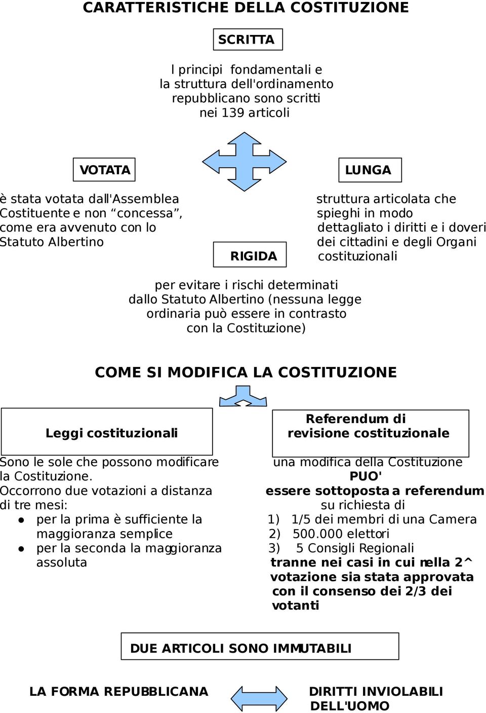 rischi determinati dallo Statuto Albertino (nessuna legge ordinaria può essere in contrasto con la Costituzione) COME SI MODIFICA LA COSTITUZIONE Leggi costituzionali Referendum di revisione