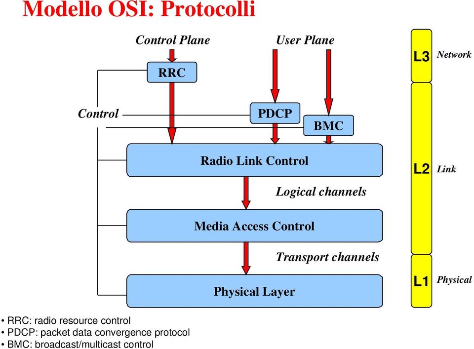 Control Physical Layer Transport channels L1 Physical RRC: radio