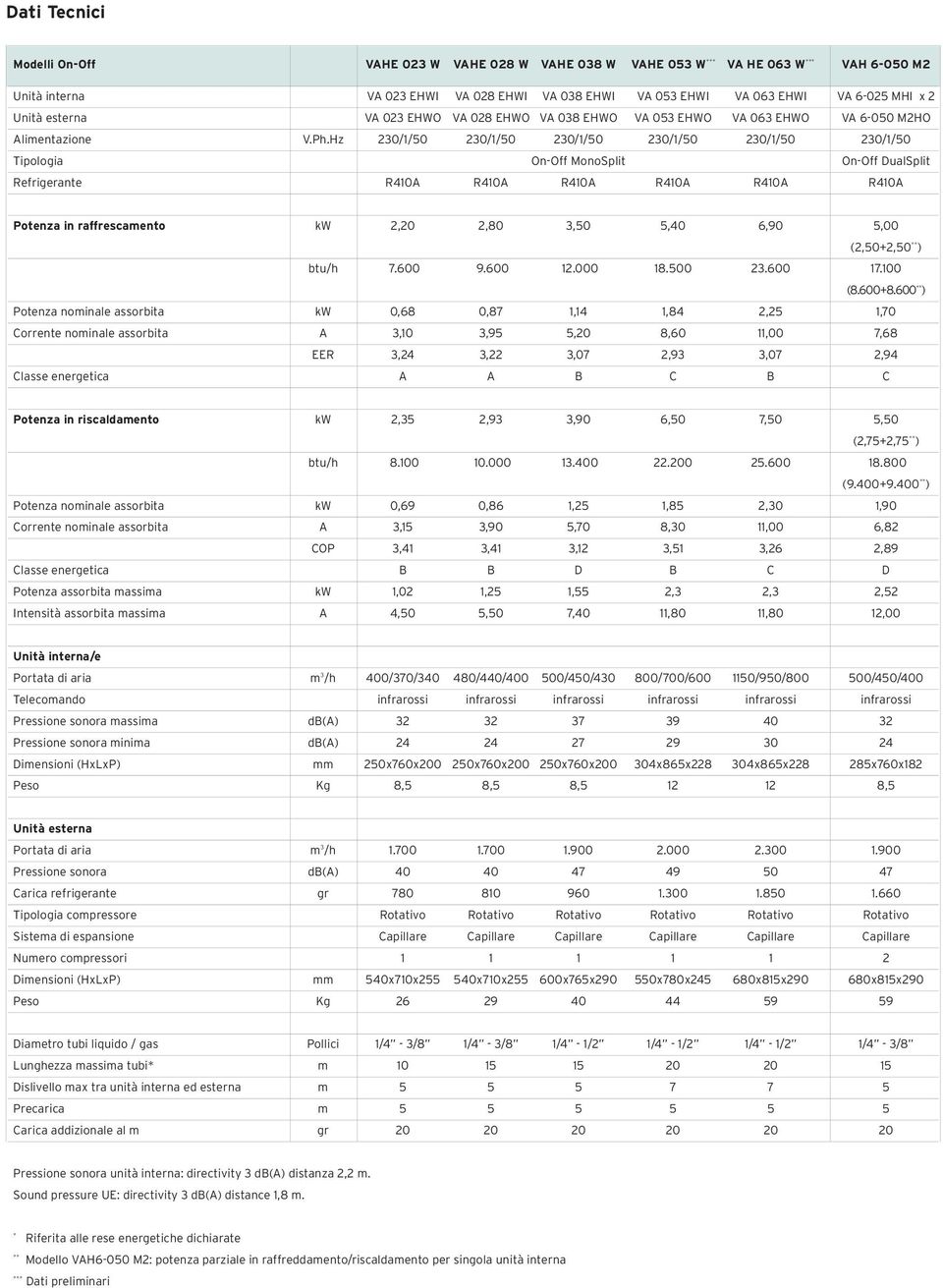 Hz 230/1/50 230/1/50 230/1/50 230/1/50 230/1/50 230/1/50 Tipologia On-Off MonoSplit On-Off DualSplit Refrigerante R410A R410A R410A R410A R410A R410A Potenza in raffrescamento kw 2,20 2,80 3,50 5,40