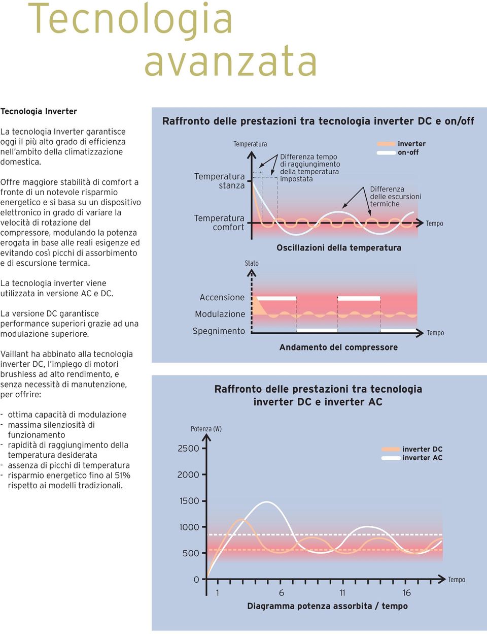 potenza erogata in base alle reali esigenze ed evitando così picchi di assorbimento e di escursione termica. La tecnologia inverter viene utilizzata in versione AC e DC.