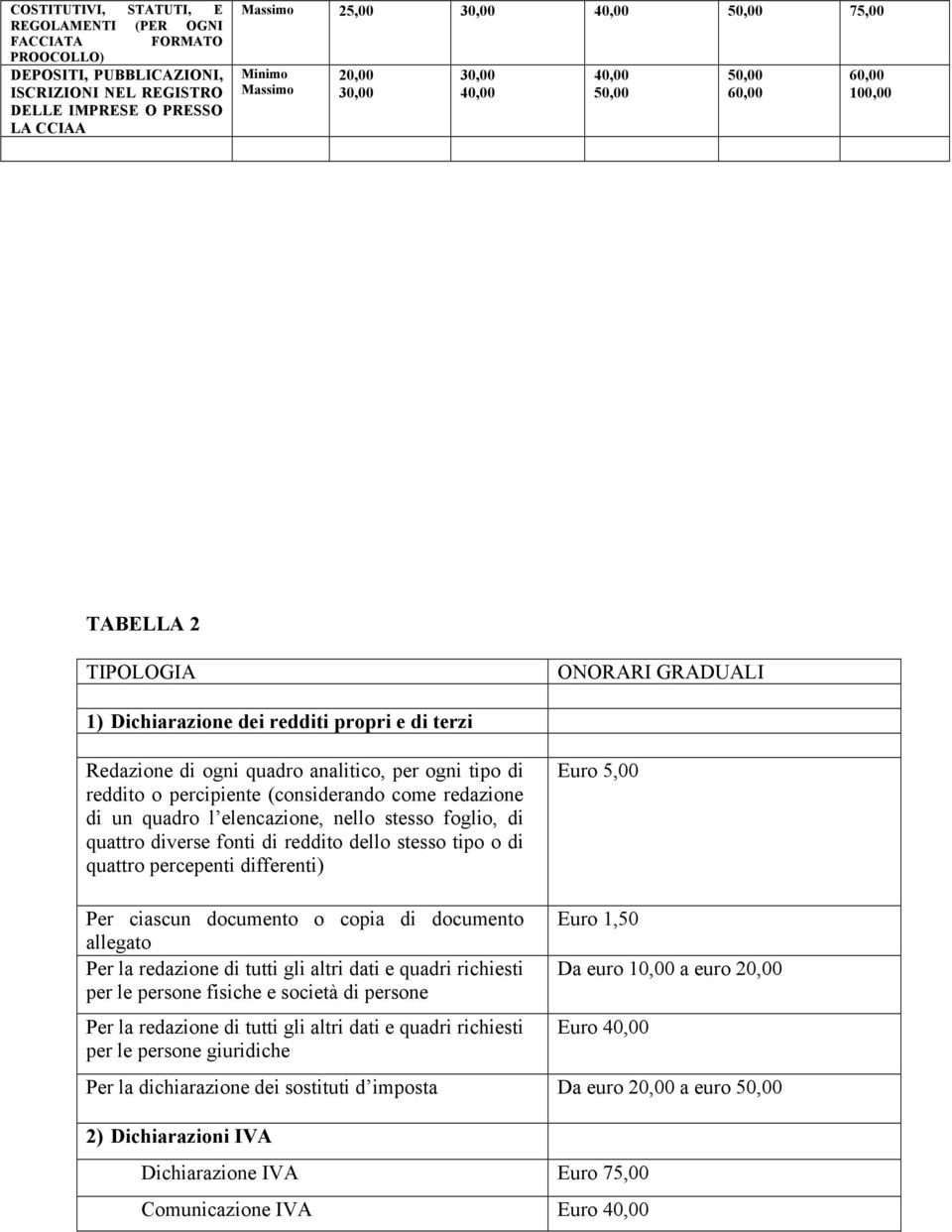 (considerando come redazione di un quadro l elencazione, nello stesso foglio, di quattro diverse fonti di reddito dello stesso tipo o di quattro percepenti differenti) Euro 5,00 Per ciascun documento