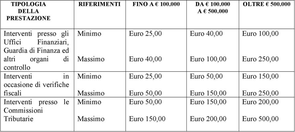 di verifiche fiscali Interventi presso le Commissioni Tributarie Euro 25,00 Euro 40,00 Euro 25,00 Euro 50,00 Euro