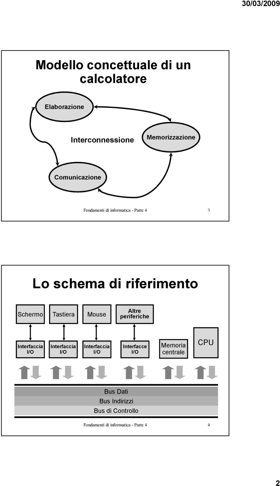 Tastiera Mouse Altre periferiche Interfaccia I/O Interfaccia I/O Interfaccia I/O