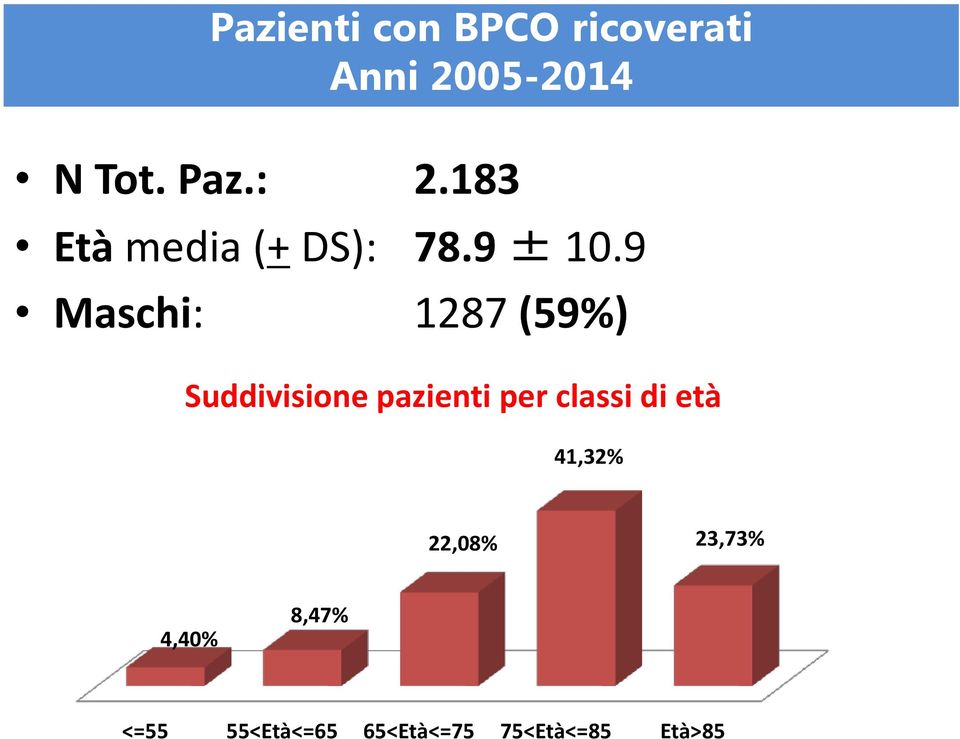 9 Maschi: 1287 (59%) Suddivisione pazienti per classi di