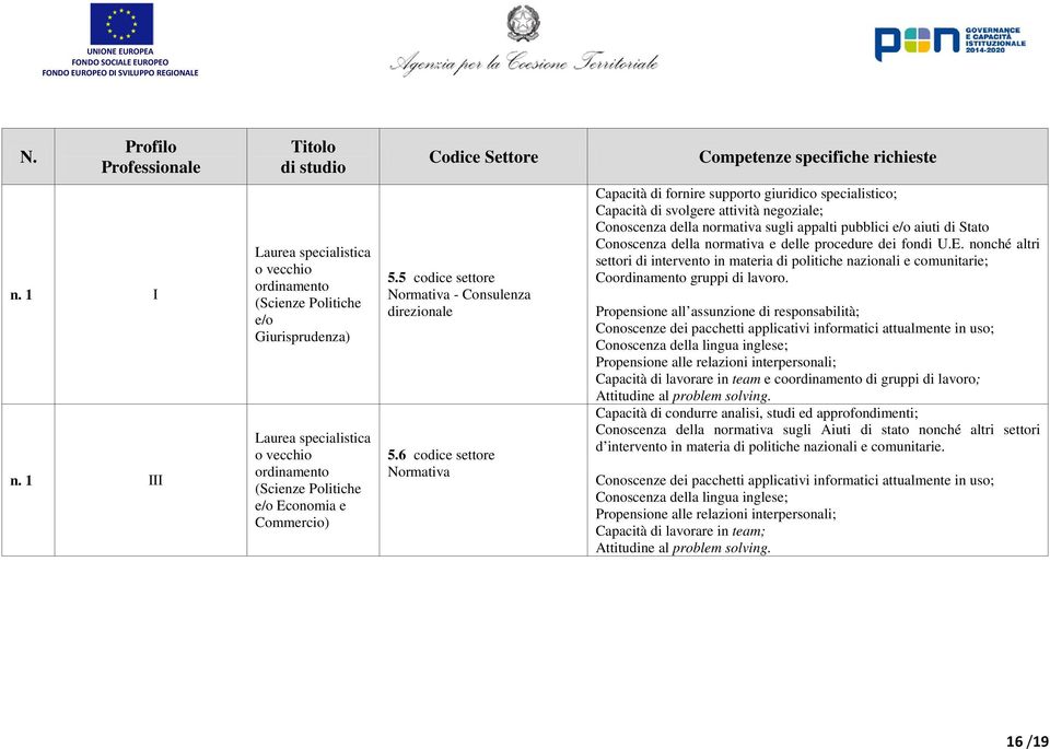 Conoscenza della normativa e delle procedure dei fondi U.E. nonché altri settori di intervento in materia di politiche nazionali e comunitarie; Co gruppi di lavoro.