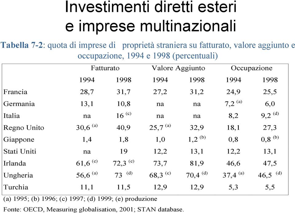 Unito 30,6 (a) 40,9 25,7 (a) 32,9 18,1 27,3 Giappone 1,4 1,8 1,0 1,2 (b) 0,8 0,8 (b) Stati Uniti na 19 12,2 13,1 12,2 13,1 Irlanda 61,6 (e) 72,3 (e) 73,7 81,9 46,6 47,5 Ungheria 56,6