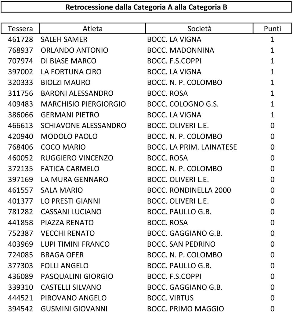 LA VIGNA 1 466613 SCHIAVONE ALESSANDRO BOCC. OLIVERI L.E. 0 420940 MODOLO PAOLO BOCC. N. P. COLOMBO 0 768406 COCO MARIO BOCC. LA PRIM. LAINATESE 0 460052 RUGGIERO VINCENZO BOCC.