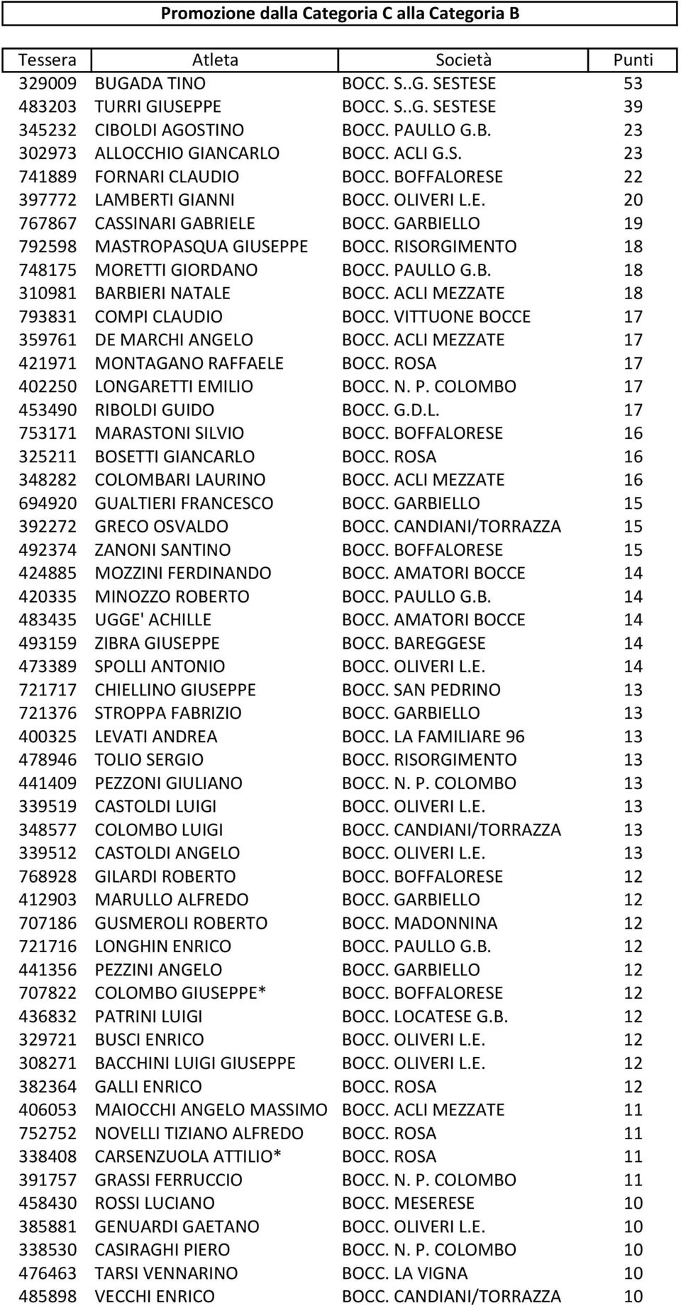 RISORGIMENTO 18 748175 MORETTI GIORDANO BOCC. PAULLO G.B. 18 310981 BARBIERI NATALE BOCC. ACLI MEZZATE 18 793831 COMPI CLAUDIO BOCC. VITTUONE BOCCE 17 359761 DE MARCHI ANGELO BOCC.