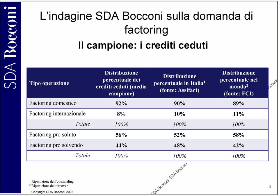 (fonte: FCI) Factoring domestico 92% 90% 89% Factoring internazionale 8% 10% 11% Totale 100% 100% 100% Factoring pro soluto