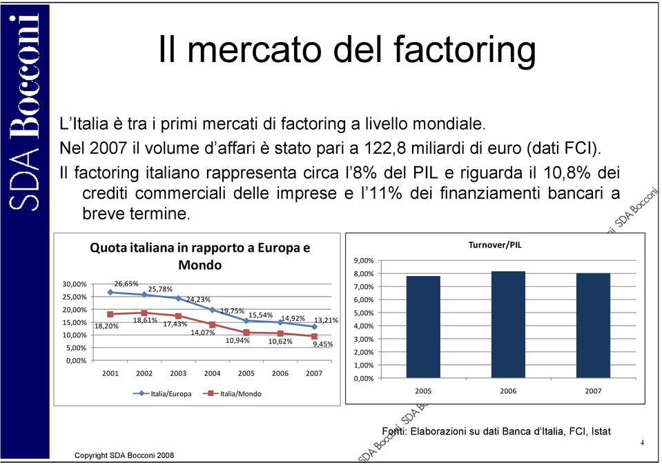 30,00% 25,00% 20,00% 15,00% 10,00% 5,00% 0,00% Quota italiana in rapporto a Europa e Mondo 18,20% 26,65% 25,78% 24,23% 18,61% 17,43% 14,07% 19,75% 15,54% 14,92% 13,21% 10,94%