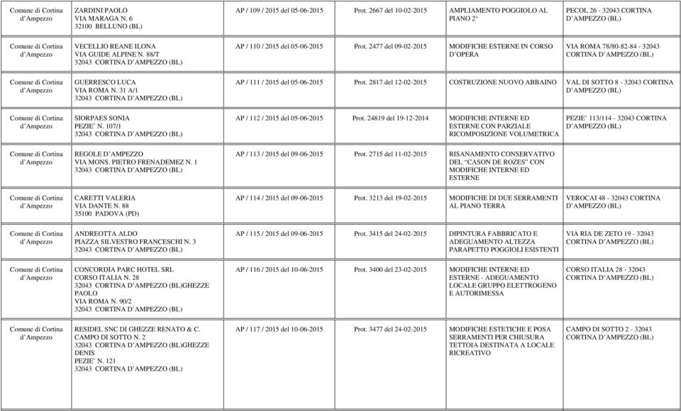 2477 del 09-02-2015 MODIFICHE ESTERNE IN CORSO D OPERA VIA ROMA 78/80-82-84-32043 CORTINA GUERRESCO LUCA VIA ROMA N. 31 A/1 AP / 111 / 2015 del 05-06-2015 Prot.