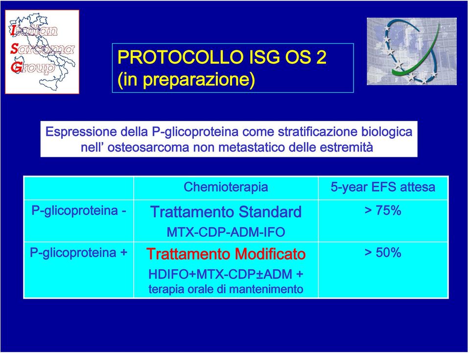 P-glicoproteina - P-glicoproteina + Chemioterapia Trattamento Standard