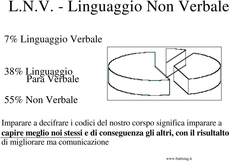 Verbale 55% Non Verbale Imparare a decifrare i codici del nostro corspo