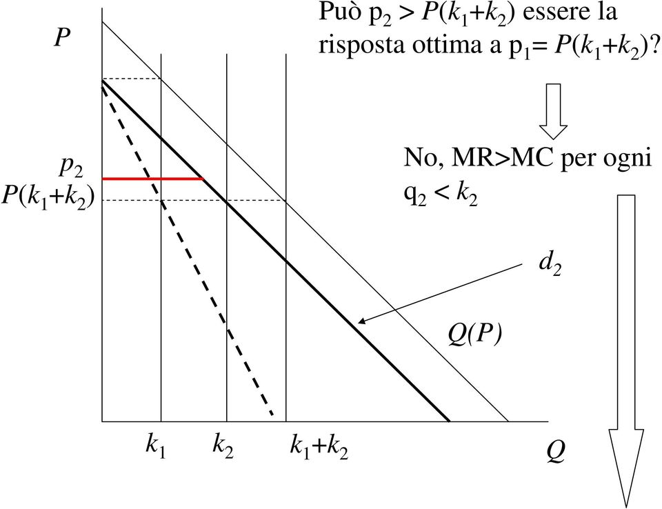 p 2 P(k 1 +k 2 ) No, MR>MC per ogni