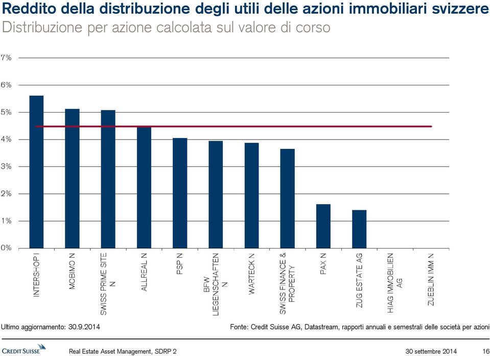 Fonte: Credit Suisse AG, Datastream, rapporti annuali e semestrali