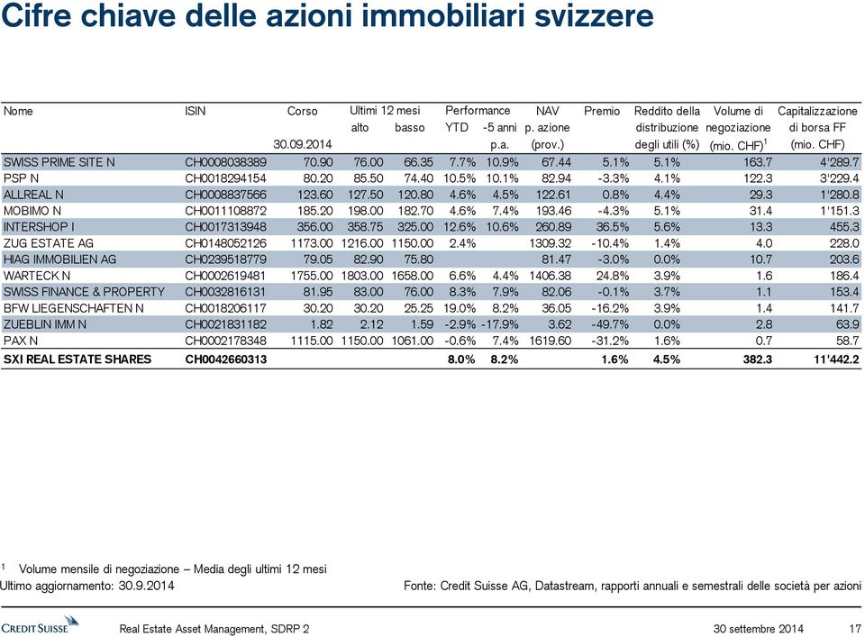 7 PSP N CH0018294154 80.20 85.50 74.40 10.5% 10.1% 82.94-3.3% 4.1% 122.3 3'229.4 ALLREAL N CH0008837566 123.60 127.50 120.80 4.6% 4.5% 122.61 0.8% 4.4% 29.3 1'280.8 MOBIMO N CH0011108872 185.20 198.