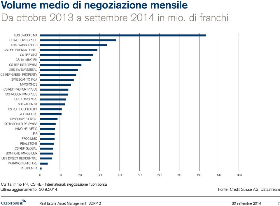 di franchi CS 1a Immo PK, CS REF International: negoziazione