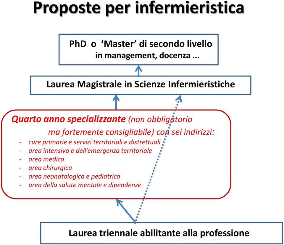 consigliabile) con sei indirizzi: - cure primarie e servizi territoriali e distrettuali - area intensiva e dell