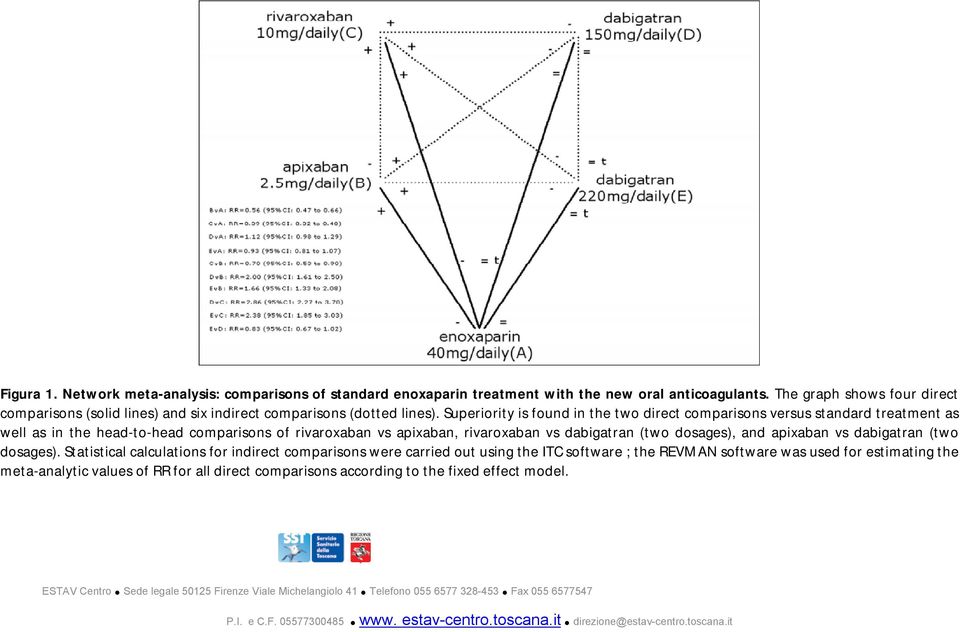 Superiority is found in the two direct comparisons versus standard treatment as well as in the head-to-head comparisons of rivaroxaban vs apixaban, rivaroxaban vs