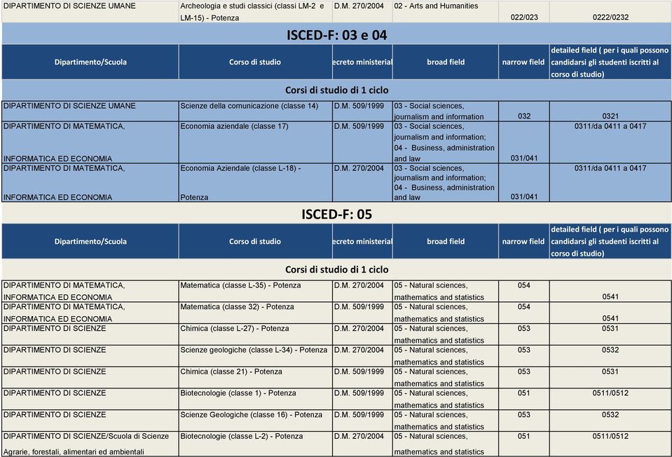 information; 04 - Business, administration 0311/da 0411 a 0417 and law 031/041 Matematica (classe L-35) - Matematica (classe 32) - DIPARTIMENTO DI SCIENZE Chimica (classe L-27) - DIPARTIMENTO DI