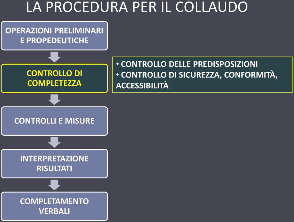 PREDISPOSIZIONI CONTROLLO DI SICUREZZA, CONFORMITÀ,