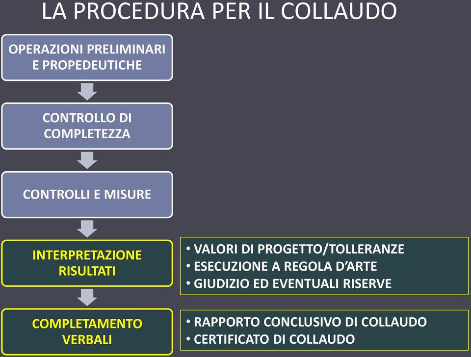 COMPLETAMENTO VERBALI VALORI DI PROGETTO/TOLLERANZE ESECUZIONE A REGOLA D