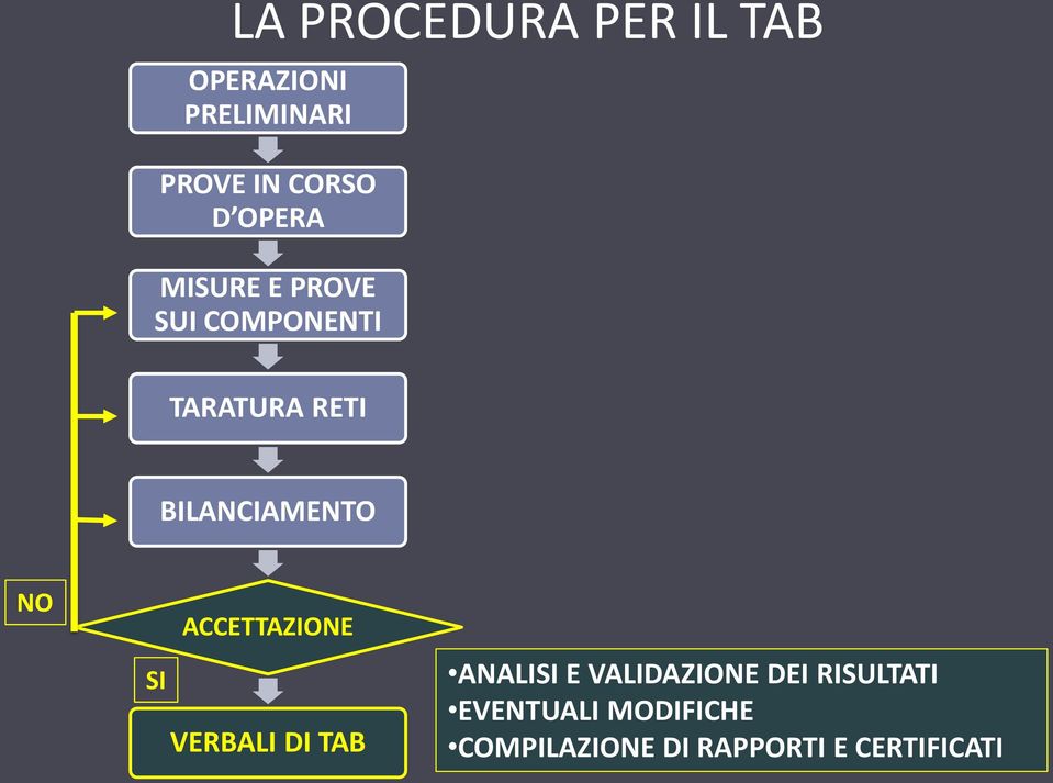 NO SI ACCETTAZIONE VERBALI DI TAB ANALISI E VALIDAZIONE DEI