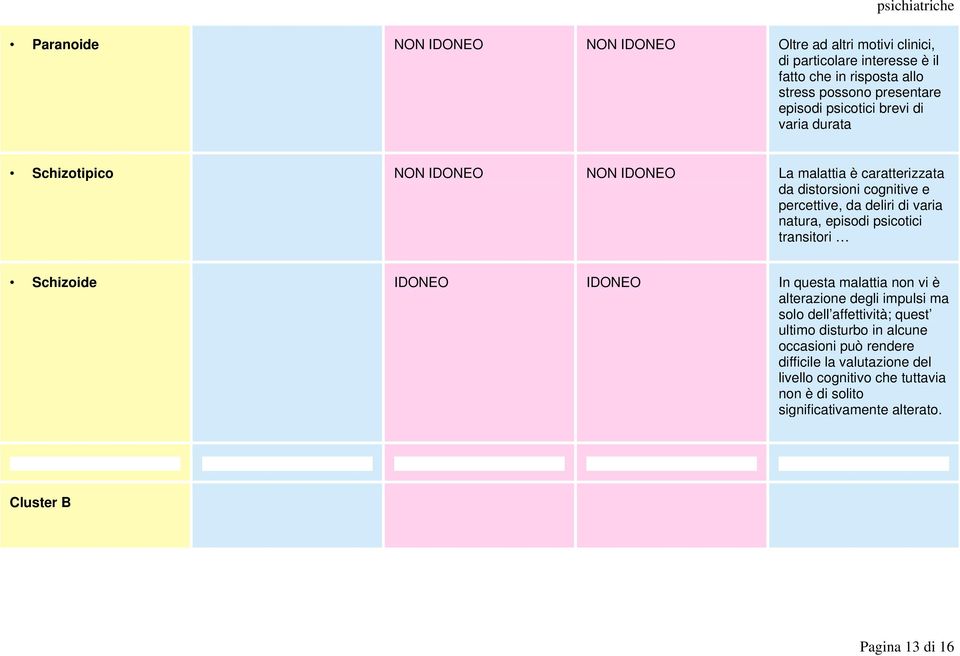 natura, episodi psicotici transitori Schizoide IDONEO IDONEO In questa malattia non vi è alterazione degli impulsi ma solo dell affettività; quest ultimo