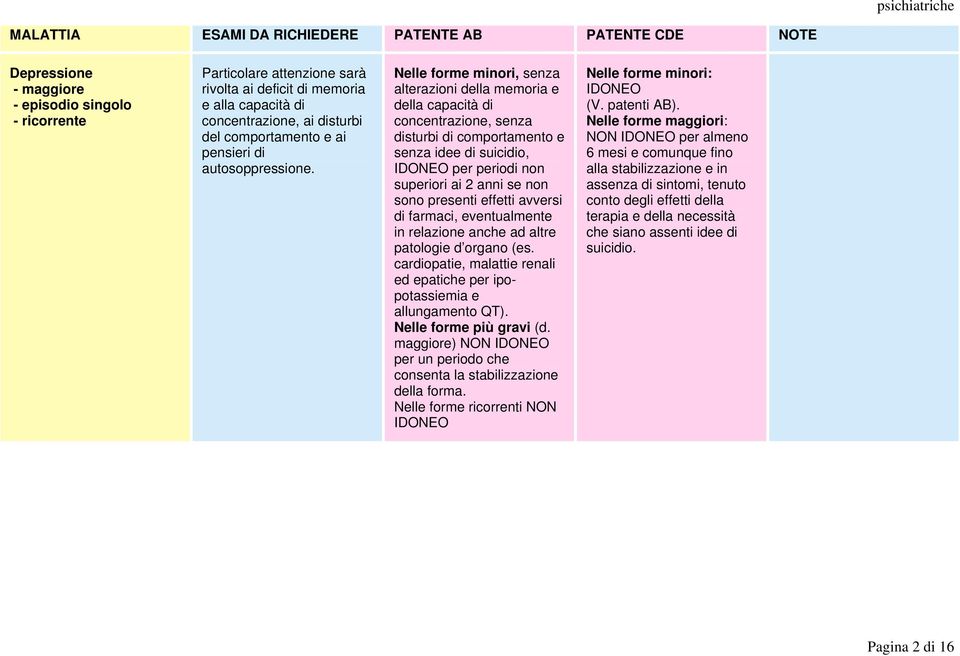 Nelle forme minori, senza alterazioni della memoria e della capacità di concentrazione, senza disturbi di comportamento e senza idee di suicidio, IDONEO per periodi non superiori ai 2 anni se non