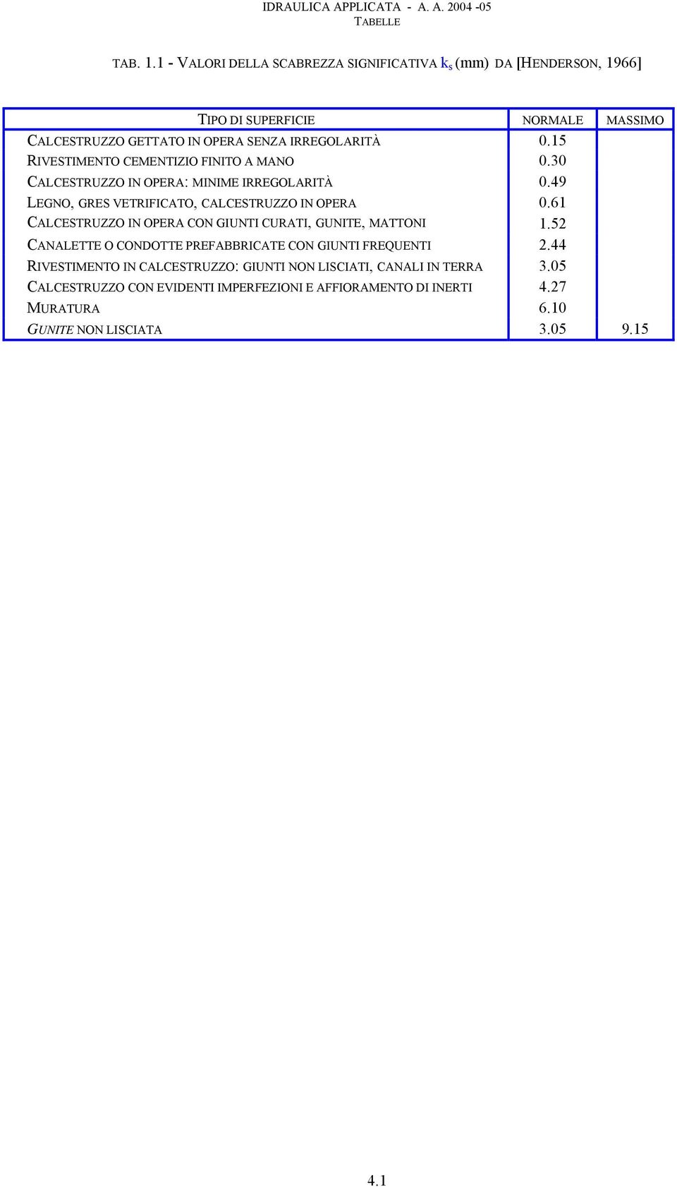 0.15 RIVESTIMENTO CEMENTIZIO FINITO A MANO 0.30 CALCESTRUZZO IN OPERA: MINIME IRREGOLARITÀ 0.49 LEGNO, GRES VETRIFICATO, CALCESTRUZZO IN OPERA 0.