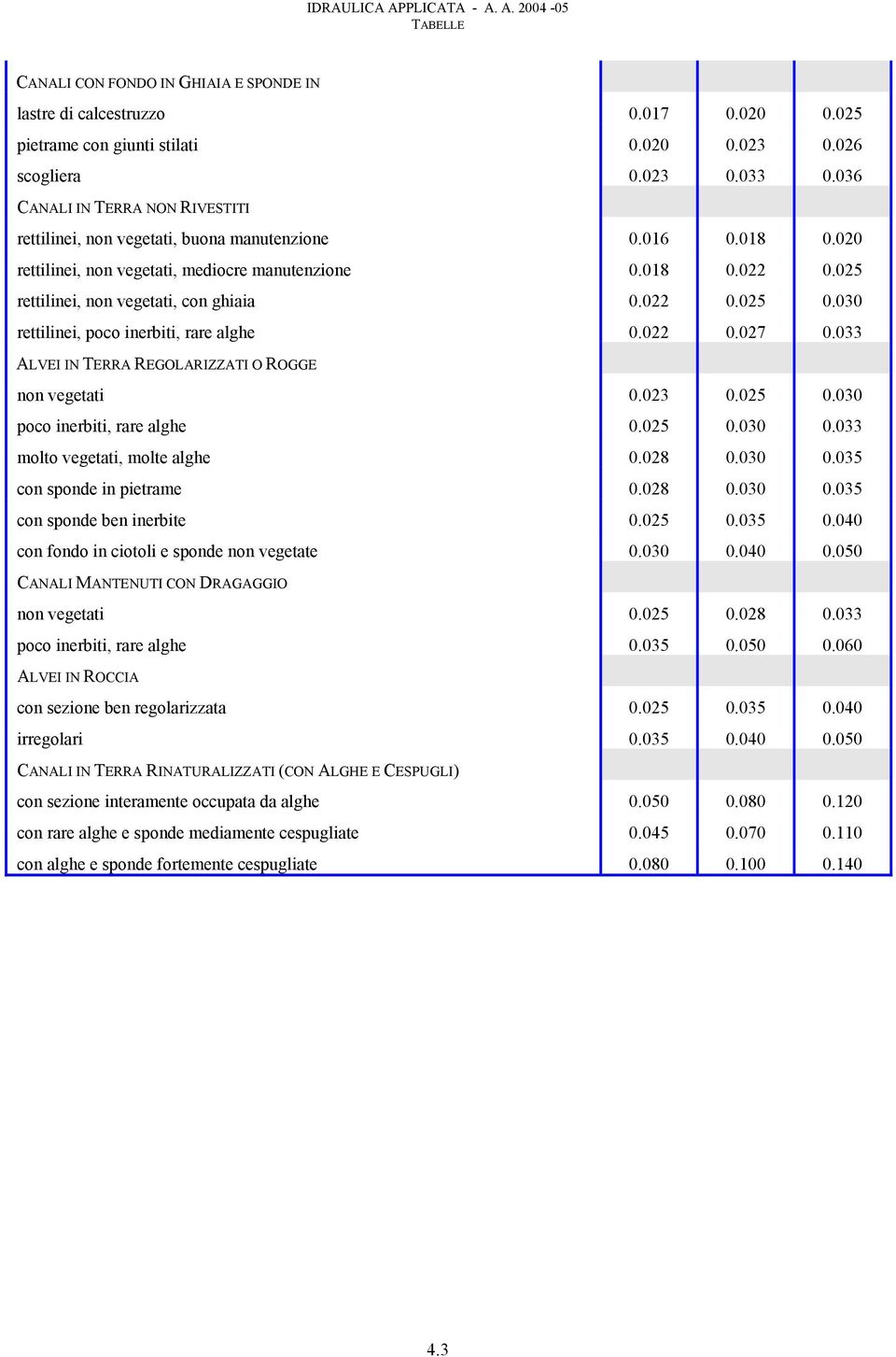 025 rettilinei, non vegetati, con ghiaia 0.022 0.025 0.030 rettilinei, poco inerbiti, rare alghe 0.022 0.027 0.033 ALVEI IN TERRA REGOLARIZZATI O ROGGE non vegetati 0.023 0.025 0.030 poco inerbiti, rare alghe 0.