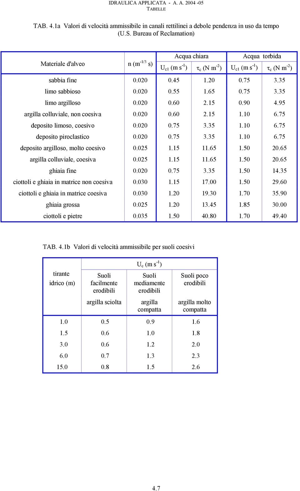 65 0.75 3.35 limo argilloso 0.020 0.60 2.15 0.90 4.95 argilla colluviale, non coesiva 0.020 0.60 2.15 1.10 6.75 deposito limoso, coesivo 0.020 0.75 3.35 1.10 6.75 deposito piroclastico 0.020 0.75 3.35 1.10 6.75 deposito argilloso, molto coesivo 0.