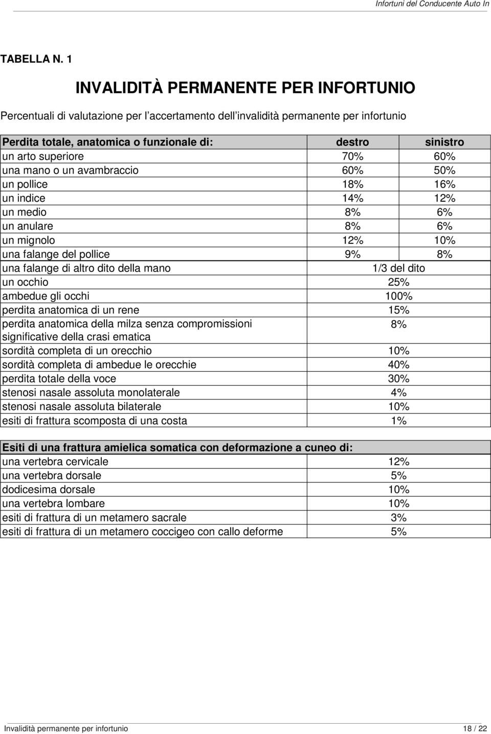 superiore 70% 60% una mano o un avambraccio 60% 50% un pollice 18% 16% un indice 14% 12% un medio 8% 6% un anulare 8% 6% un mignolo 12% 10% una falange del pollice 9% 8% una falange di altro dito