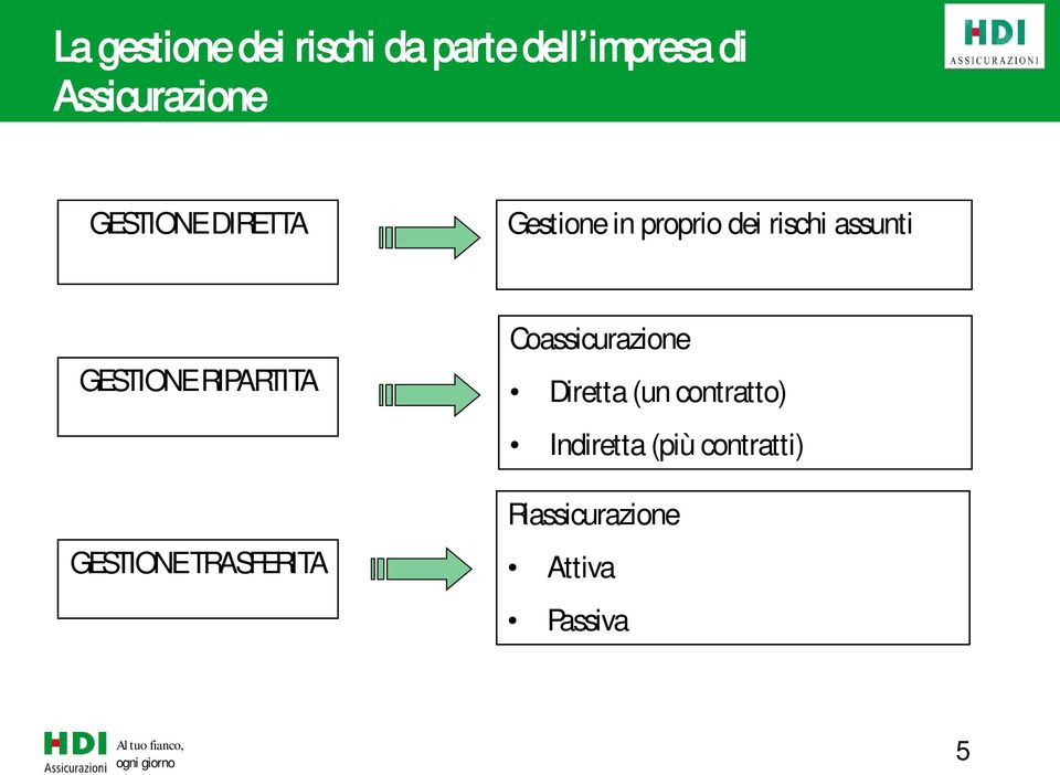 GESTIONE RIPARTITA GESTIONE TRASFERITA Coassicurazione Diretta