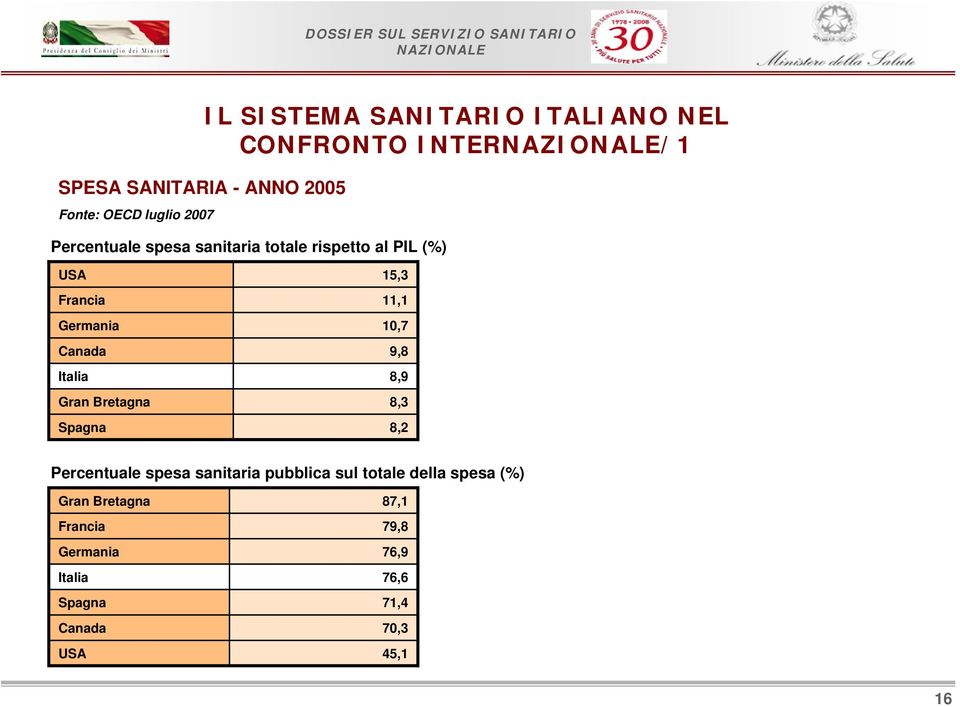 Canada 9,8 Italia 8,9 Gran Bretagna 8,3 Spagna 8,2 Percentuale spesa sanitaria pubblica sul totale