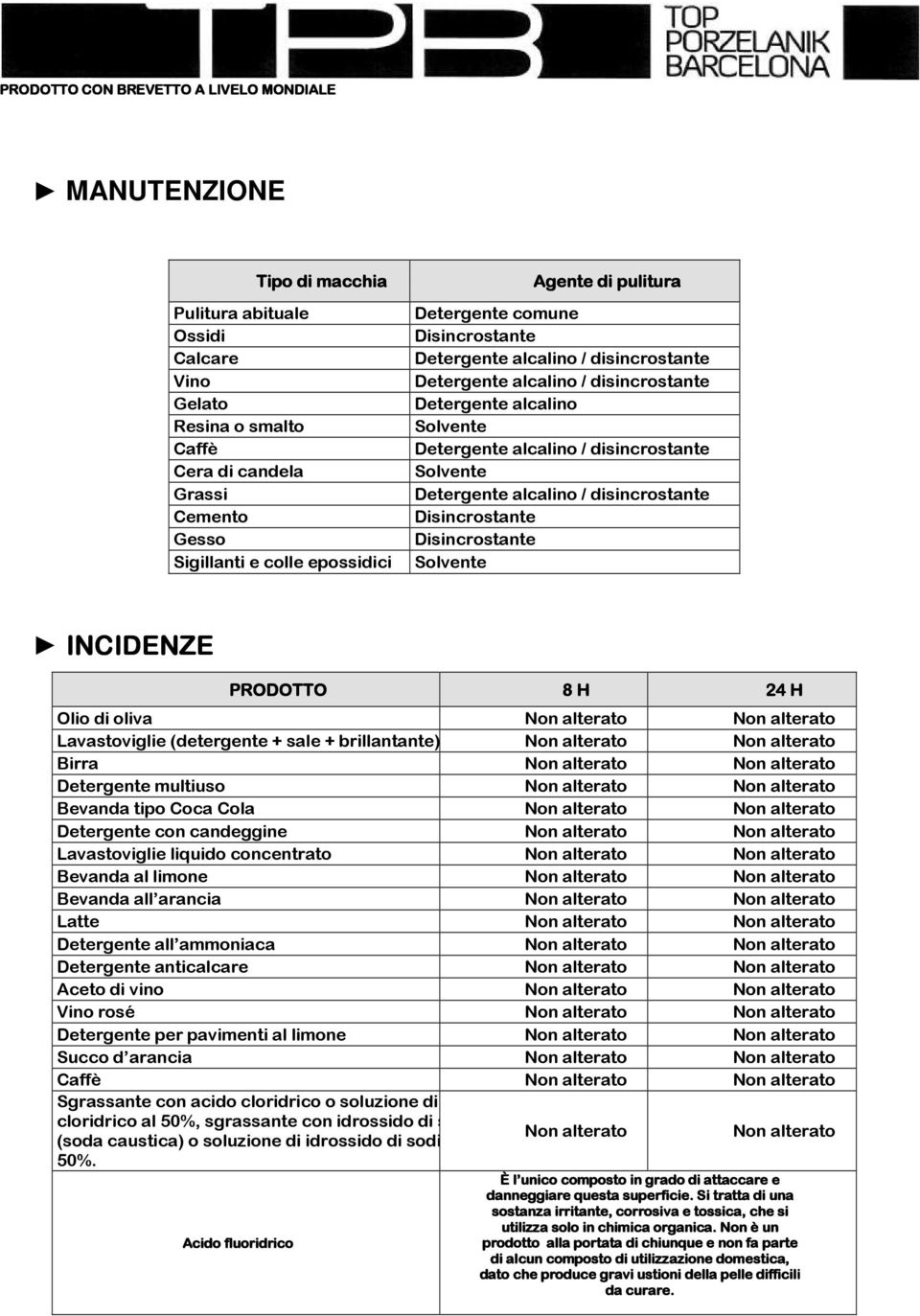 disincrostante Solvente Detergente alcalino / disincrostante Disincrostante Disincrostante Solvente INCIDENZE PRODOTTO 8 H 24 H Olio di oliva Non alterato Non alterato Lavastoviglie (detergente +