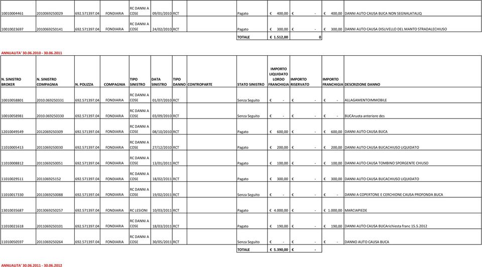 04 FONDIARIA COSE 09/01/2010 RCT Pagato 400,00-400,00 DANNI AUTO CAUSA BUCA NON SEGNALATALIQ COSE 24/02/2010 RCT Pagato 300,00-300,00 DANNI AUTO CAUSA DISLIVELLO DEL MANTO STRADALECHIUSO TOTALE 1.