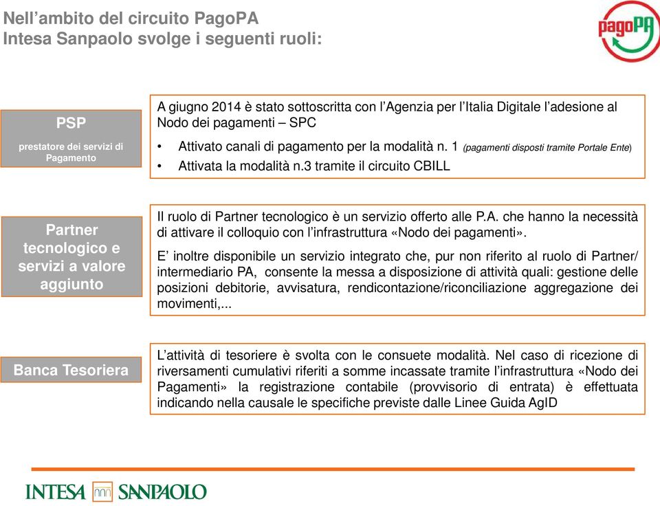 3 tramite il circuito CBILL Partner tecnologico e servizi a valore aggiunto Il ruolo di Partner tecnologico è un servizio offerto alle P.A.