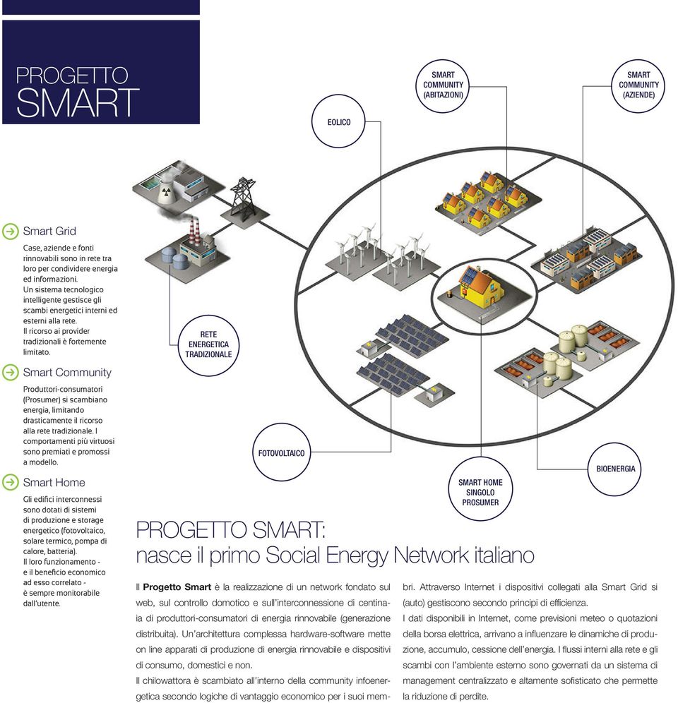 Smart Community Produttori-consumatori (Prosumer) si scambiano energia, limitando drasticamente il ricorso alla rete tradizionale. I comportamenti più virtuosi sono premiati e promossi a modello.