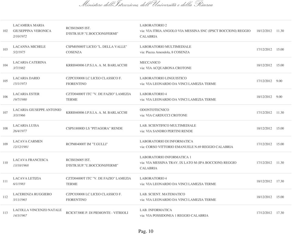 DELLA VALLE" COSENZA LABORATORIO MULTIMEDIALE via: Piazza Amendola, 8 COSENZA 104 LACARIA CATERINA 3/7/1982 KRRI040006 I.P.S.I.A. A. M. BARLACCHI MECCANICO via: VIA ACQUABONA CROTONE 105 LACARIA DARIO 15/1/1973 CZPC030008 LC LICEO CLASSICO F.