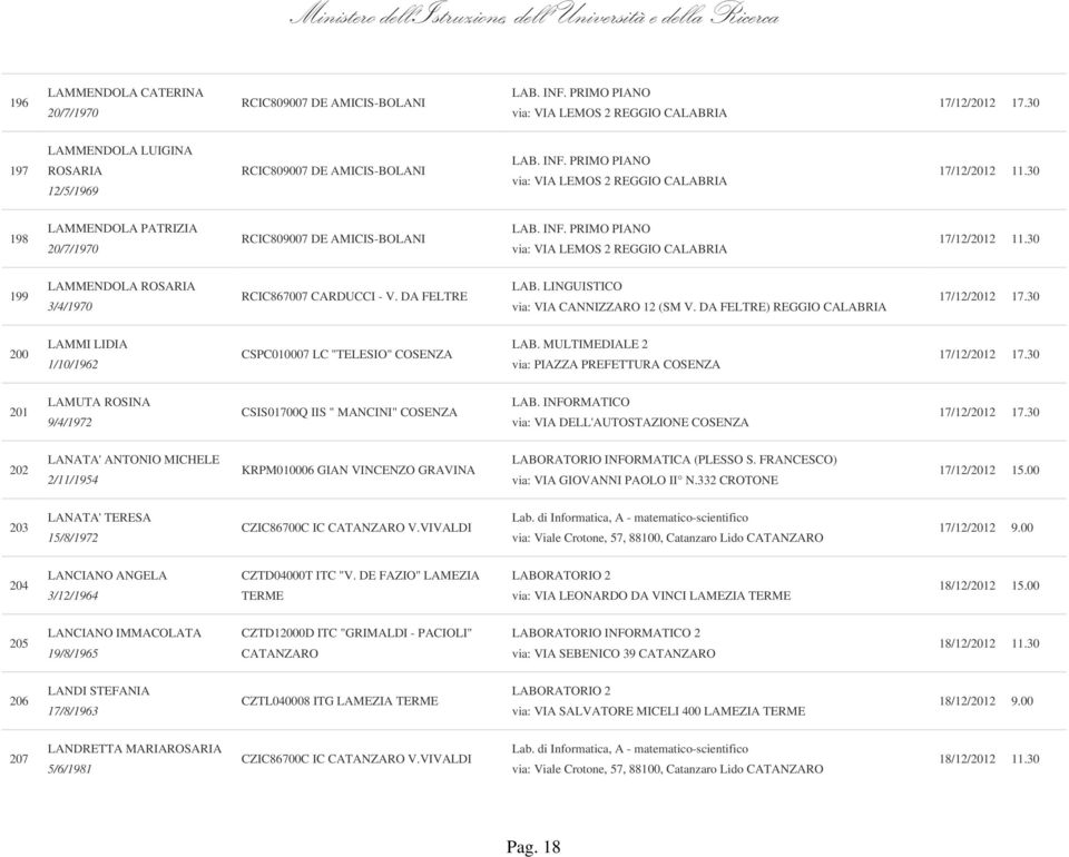 DA FELTRE) REGGIO 200 LAMMI LIDIA 1/10/1962 CSPC010007 LC "TELESIO" COSENZA LAB. MULTIMEDIALE 2 via: PIAZZA PREFETTURA COSENZA 201 LAMUTA ROSINA 9/4/1972 CSIS01700Q IIS " MANCINI" COSENZA LAB.