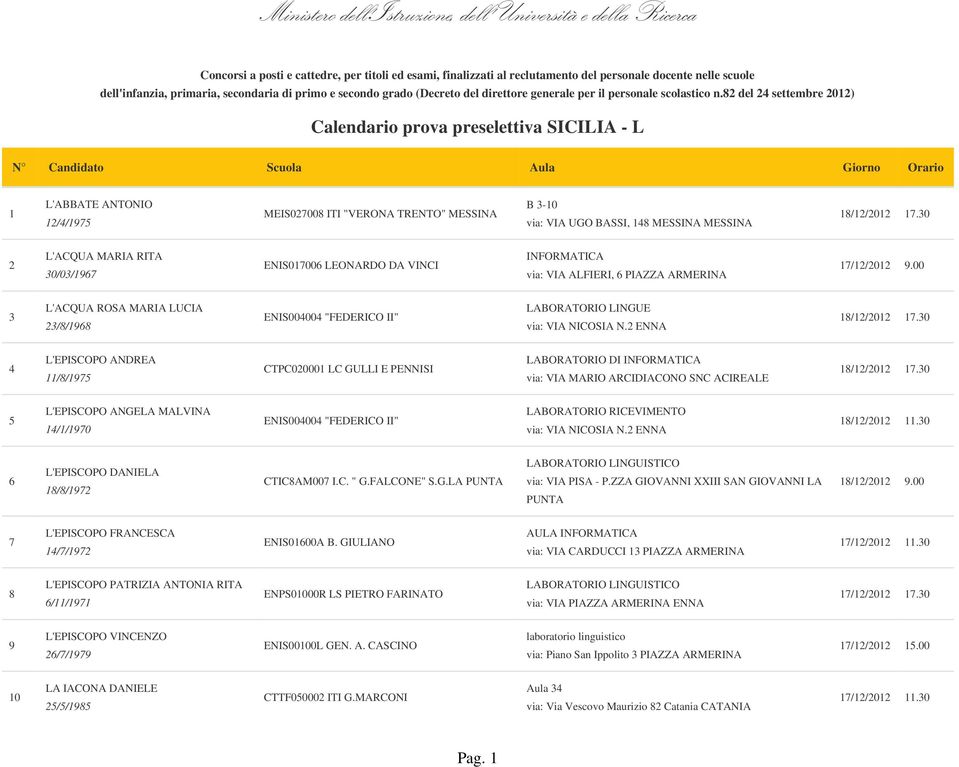 82 del 24 settembre 2012) Calendario prova preselettiva SICILIA - L N Candidato Scuola Aula Giorno Orario 1 L'ABBATE ANTONIO 12/4/1975 MEIS027008 ITI "VERONA TRENTO" MESSINA B 3-10 via: VIA UGO