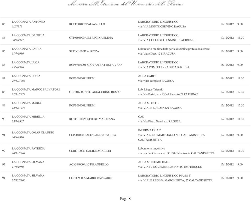 RIZZA Laboratorio multimediale per le discipline professionalizzanti via: Viale Diaz, 12 SIRACUSA 86 LA COGNATA LUCA 15/9/1976 RGPM01000T GIOVAN BATTISTA VICO via: VIA POMPEI 2 - RAGUSA RAGUSA 87 LA